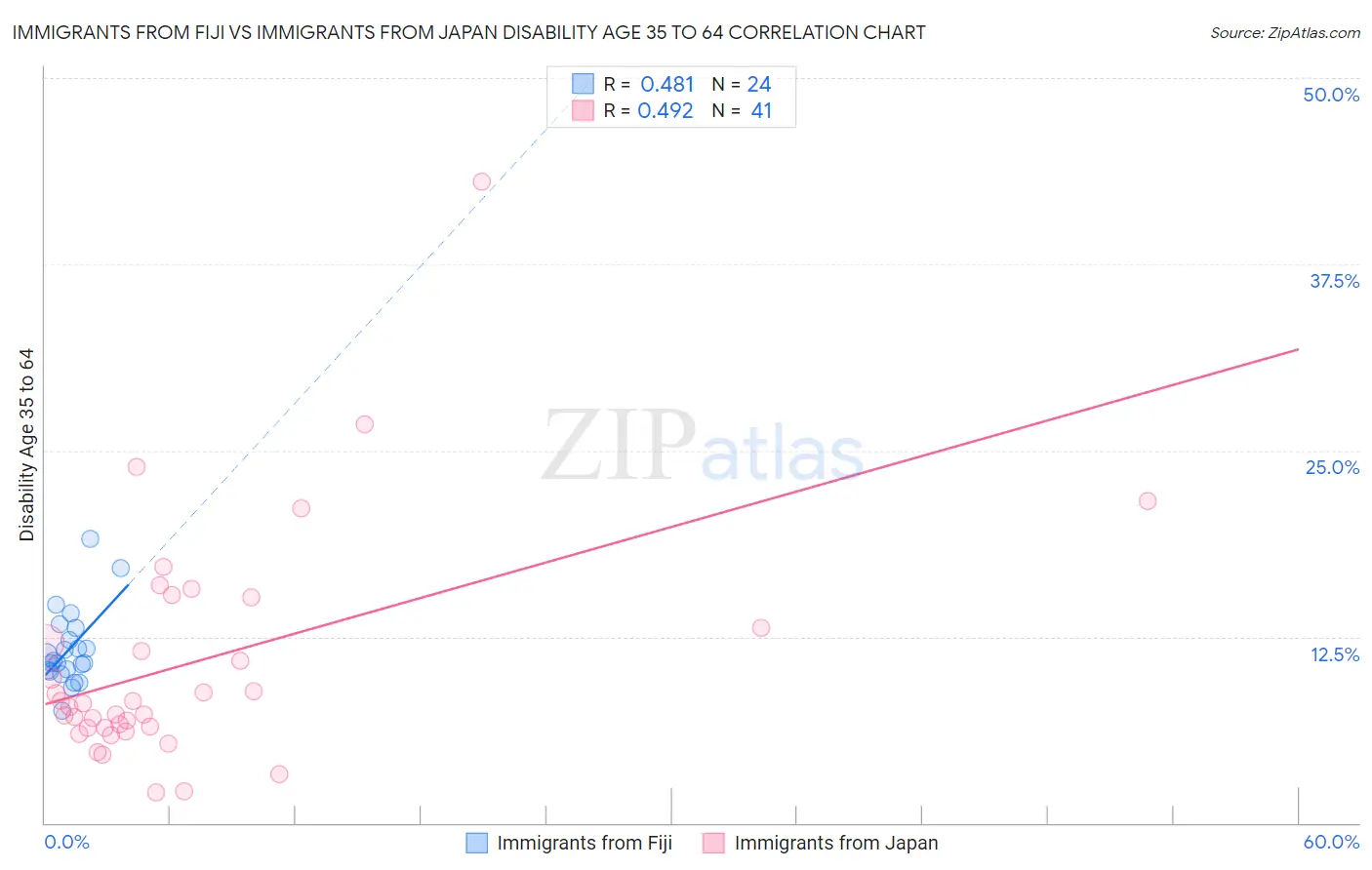 Immigrants from Fiji vs Immigrants from Japan Disability Age 35 to 64