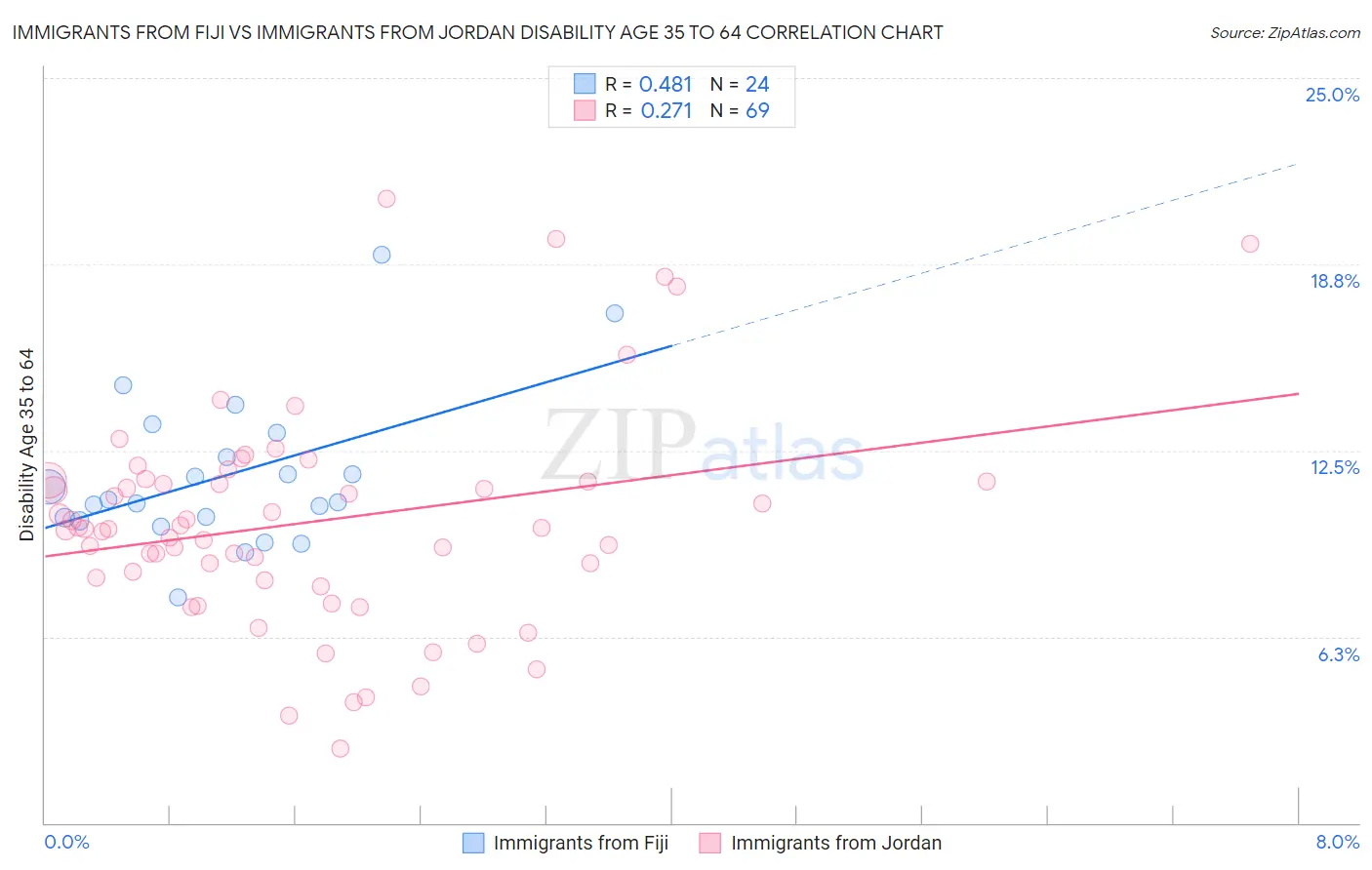 Immigrants from Fiji vs Immigrants from Jordan Disability Age 35 to 64