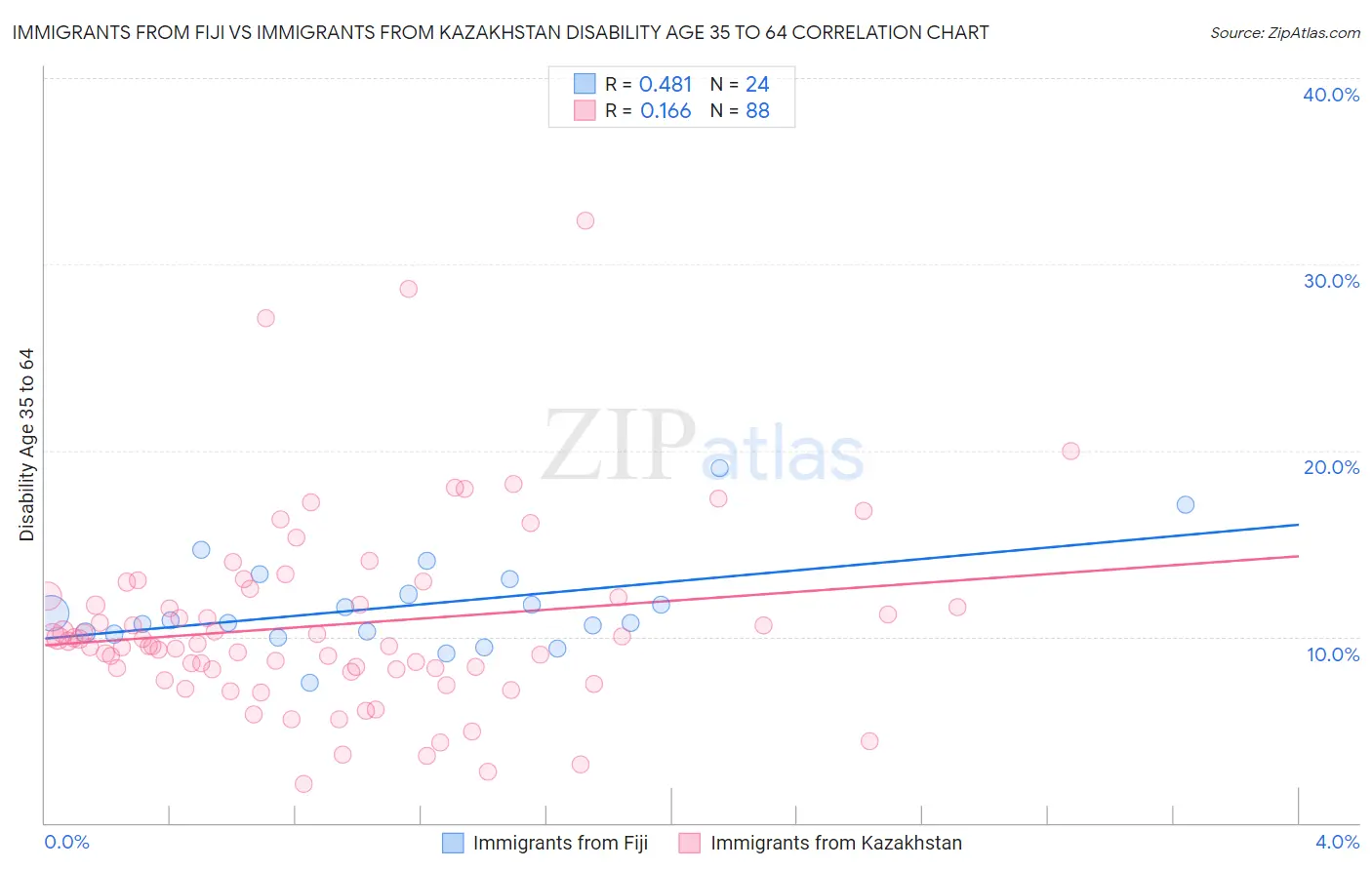 Immigrants from Fiji vs Immigrants from Kazakhstan Disability Age 35 to 64