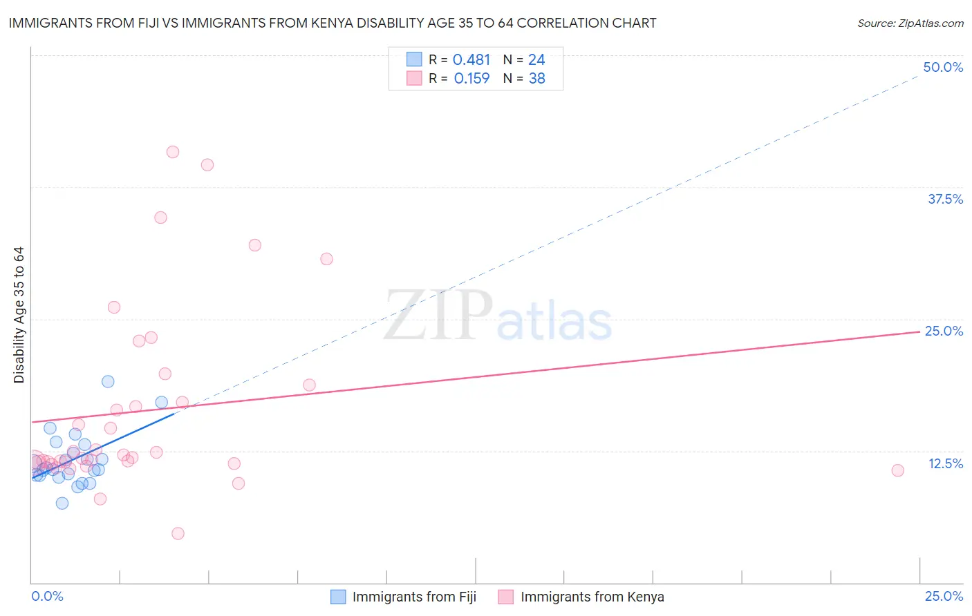 Immigrants from Fiji vs Immigrants from Kenya Disability Age 35 to 64