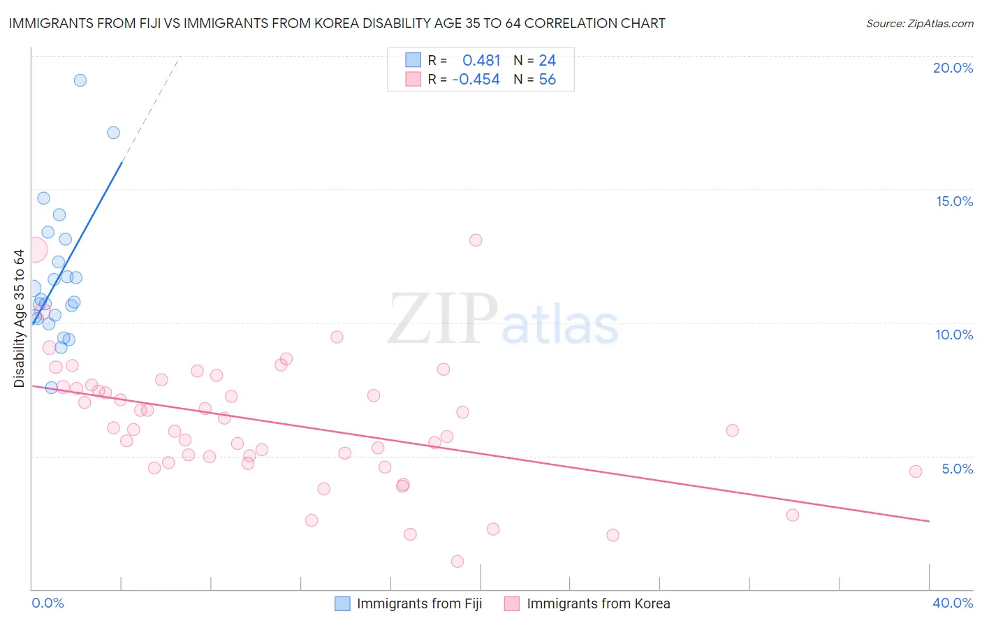 Immigrants from Fiji vs Immigrants from Korea Disability Age 35 to 64