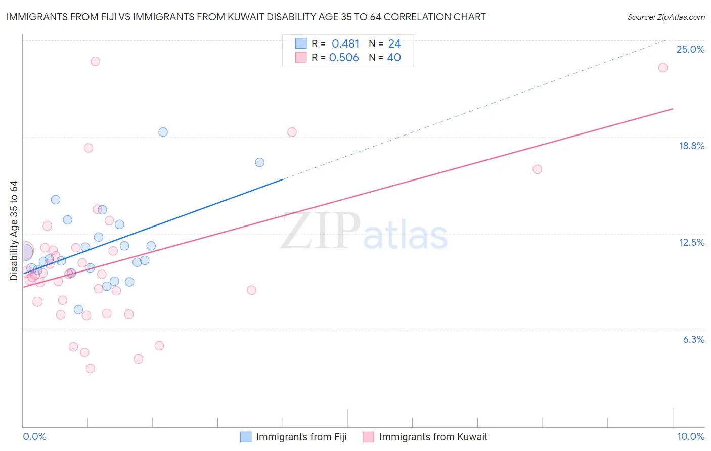 Immigrants from Fiji vs Immigrants from Kuwait Disability Age 35 to 64