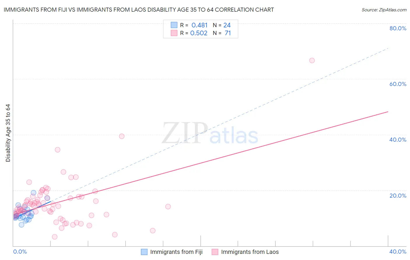 Immigrants from Fiji vs Immigrants from Laos Disability Age 35 to 64