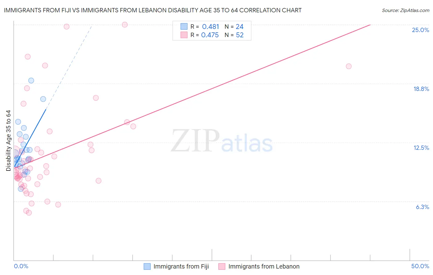 Immigrants from Fiji vs Immigrants from Lebanon Disability Age 35 to 64
