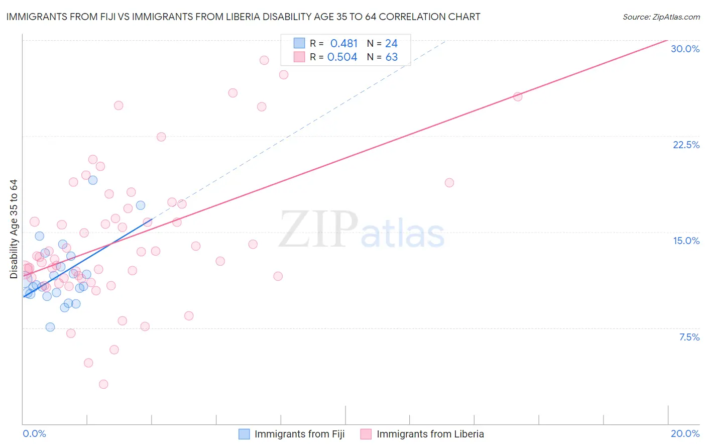 Immigrants from Fiji vs Immigrants from Liberia Disability Age 35 to 64
