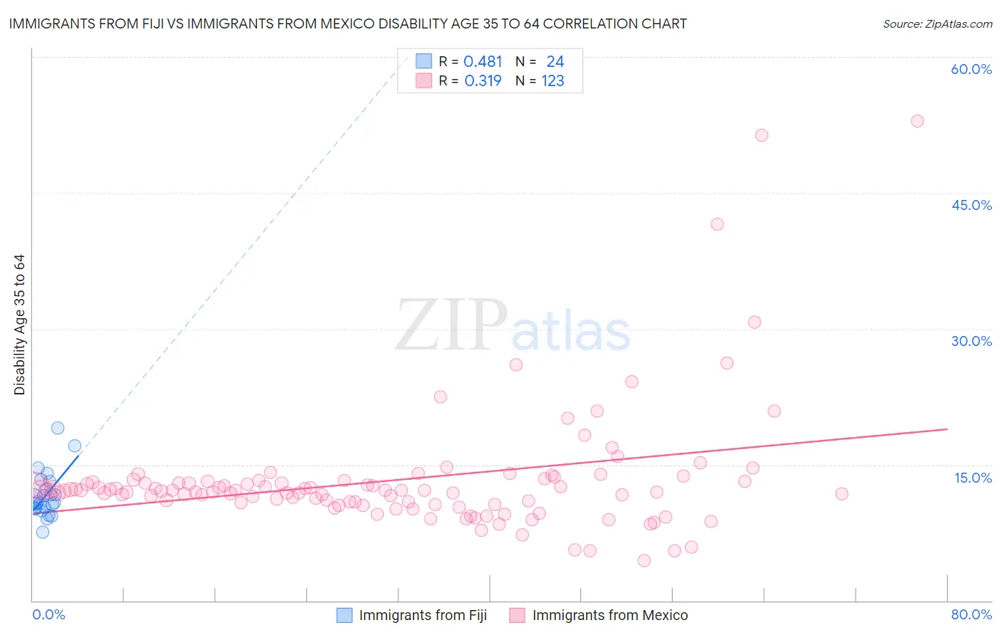 Immigrants from Fiji vs Immigrants from Mexico Disability Age 35 to 64