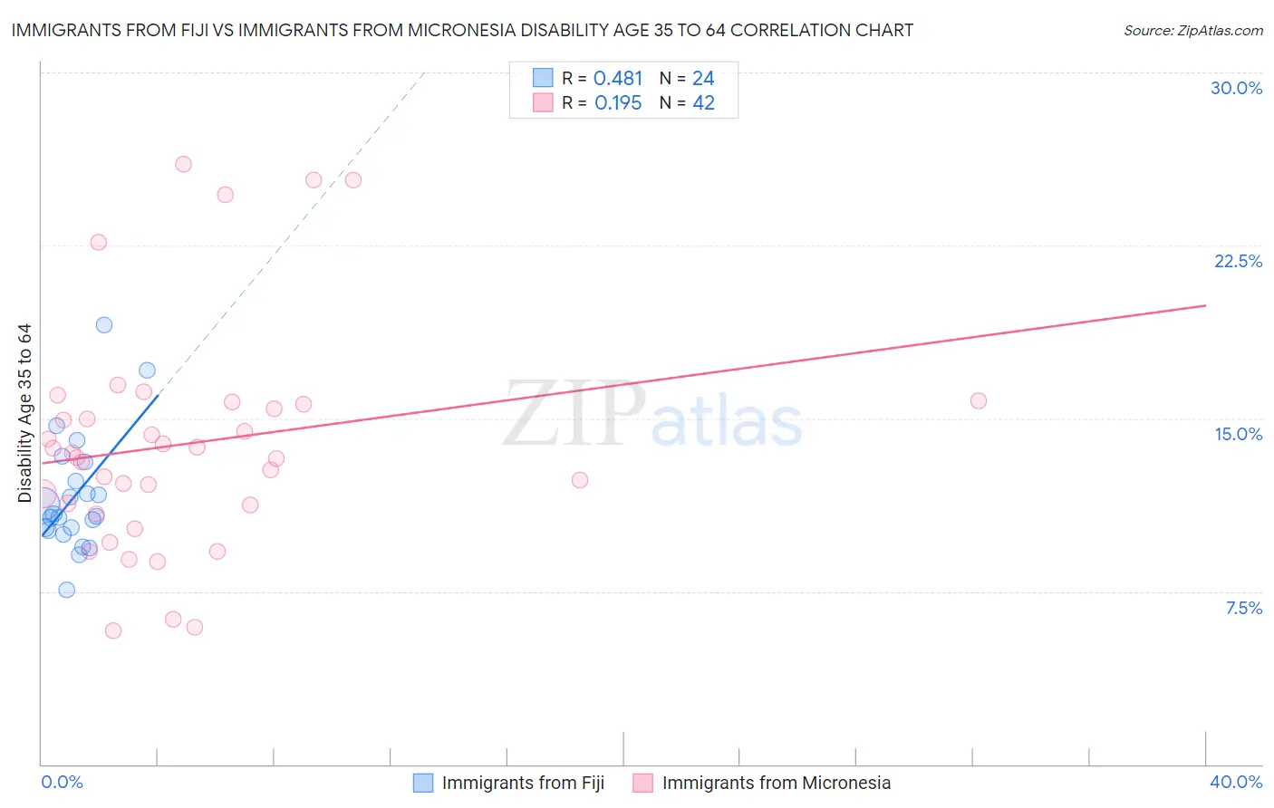 Immigrants from Fiji vs Immigrants from Micronesia Disability Age 35 to 64
