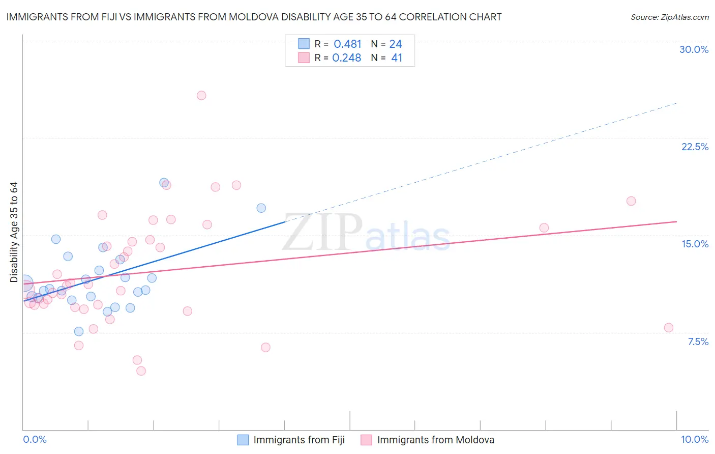 Immigrants from Fiji vs Immigrants from Moldova Disability Age 35 to 64