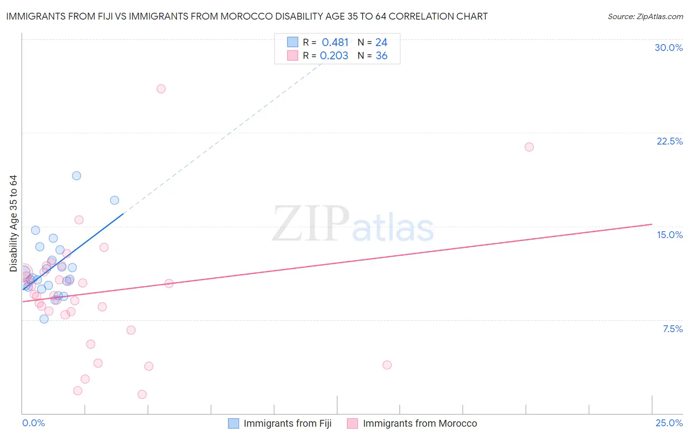 Immigrants from Fiji vs Immigrants from Morocco Disability Age 35 to 64