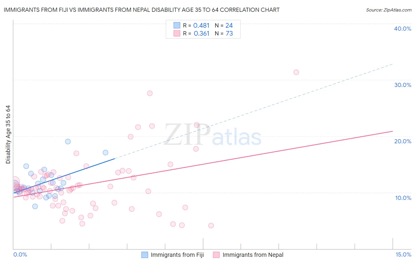 Immigrants from Fiji vs Immigrants from Nepal Disability Age 35 to 64