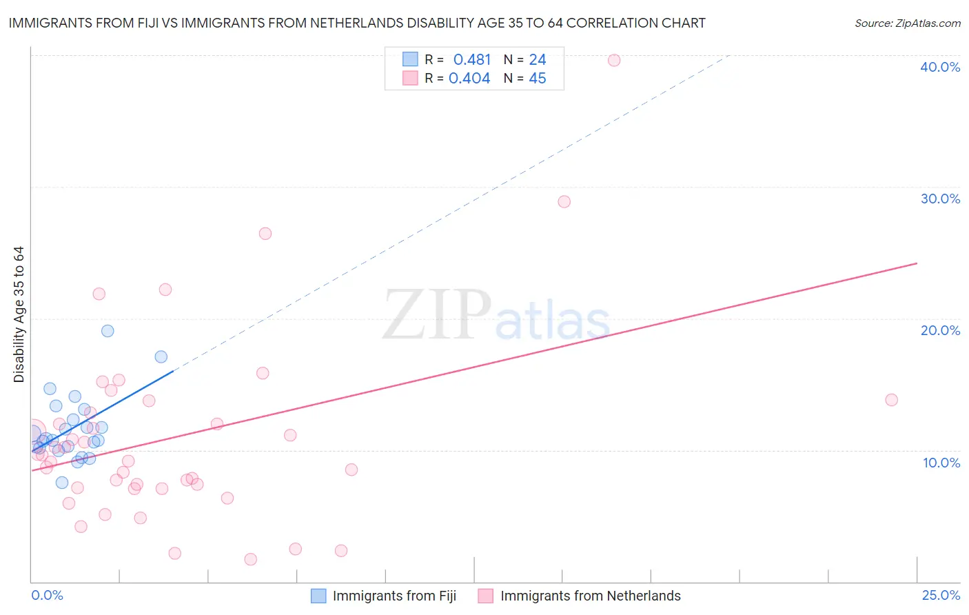 Immigrants from Fiji vs Immigrants from Netherlands Disability Age 35 to 64