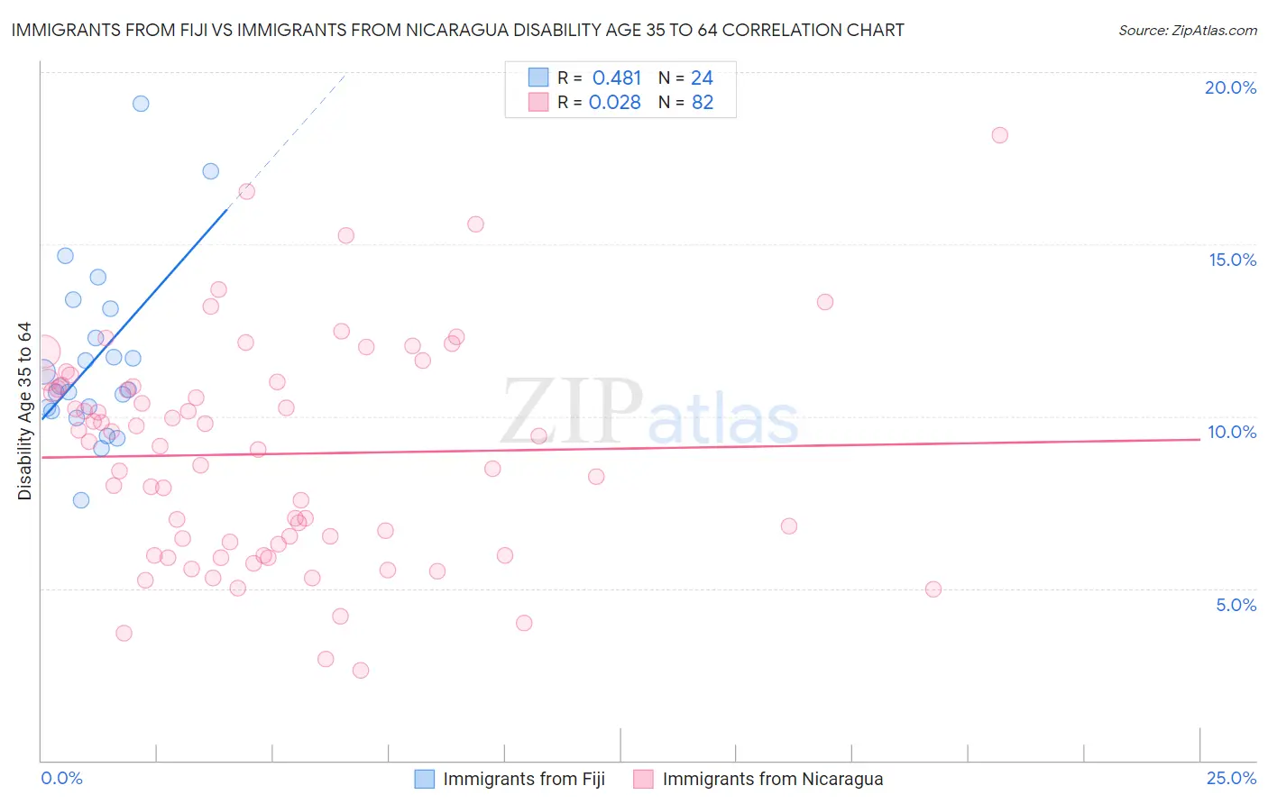 Immigrants from Fiji vs Immigrants from Nicaragua Disability Age 35 to 64