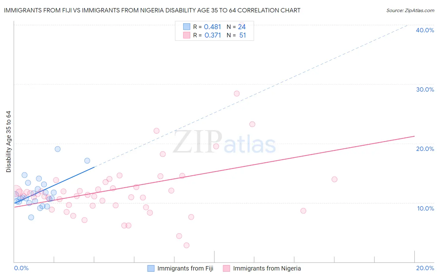 Immigrants from Fiji vs Immigrants from Nigeria Disability Age 35 to 64