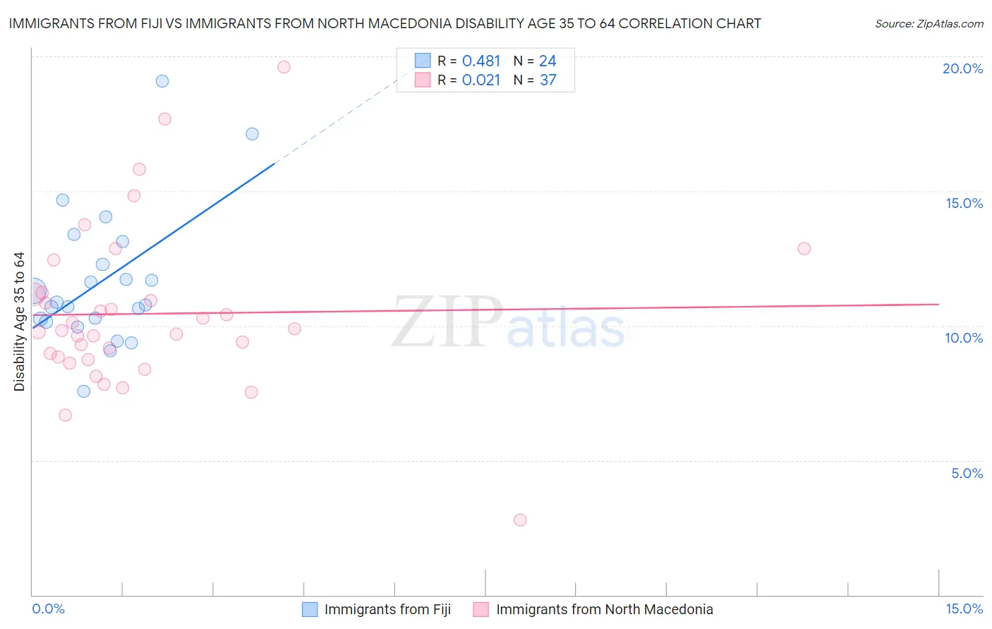 Immigrants from Fiji vs Immigrants from North Macedonia Disability Age 35 to 64