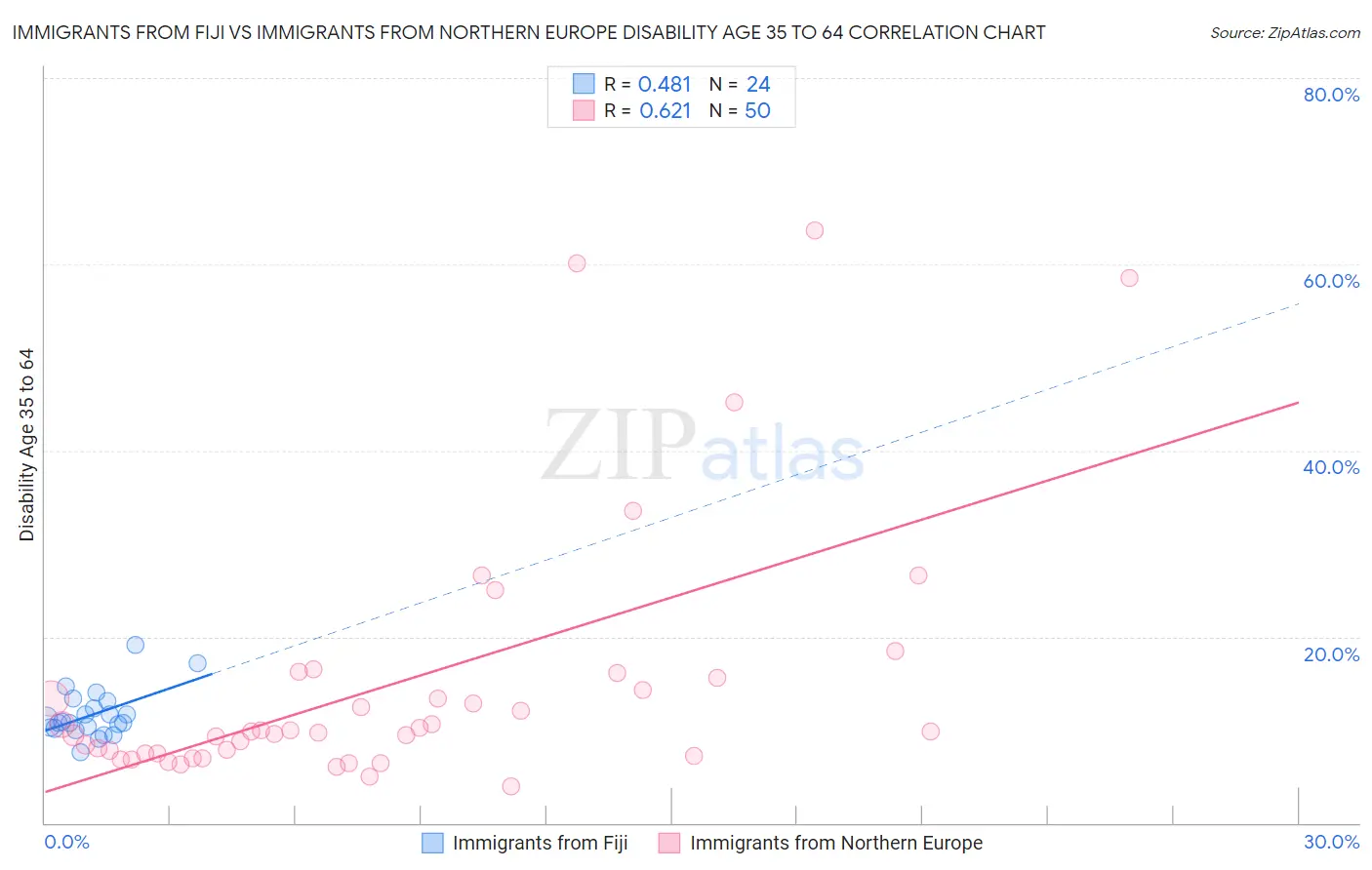 Immigrants from Fiji vs Immigrants from Northern Europe Disability Age 35 to 64