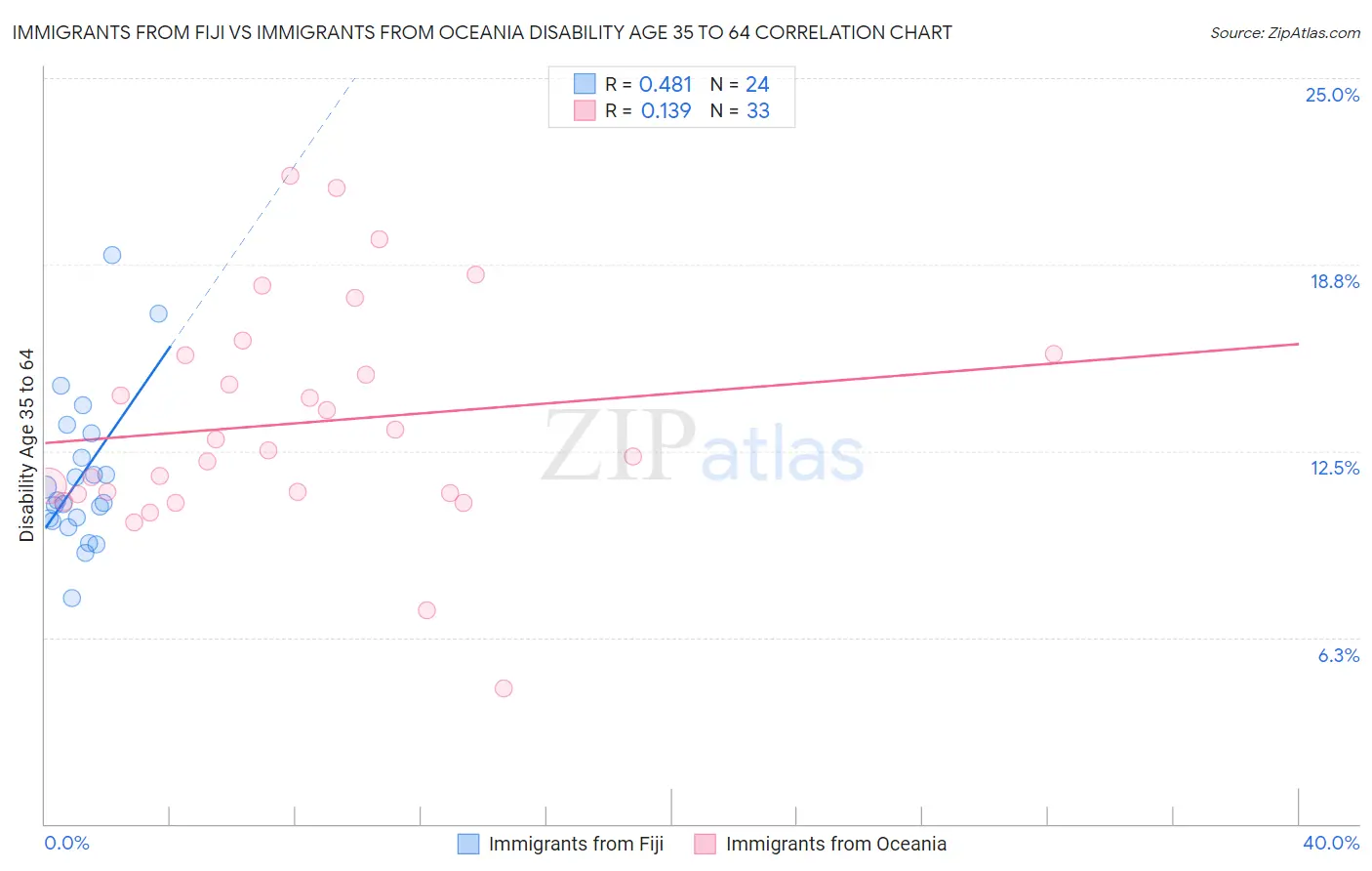 Immigrants from Fiji vs Immigrants from Oceania Disability Age 35 to 64