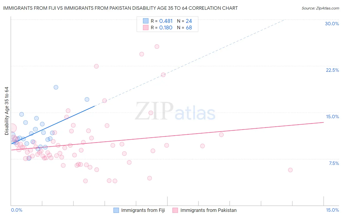 Immigrants from Fiji vs Immigrants from Pakistan Disability Age 35 to 64