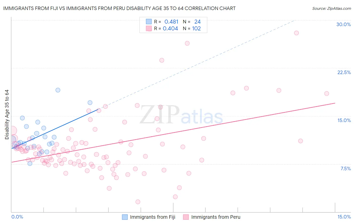 Immigrants from Fiji vs Immigrants from Peru Disability Age 35 to 64