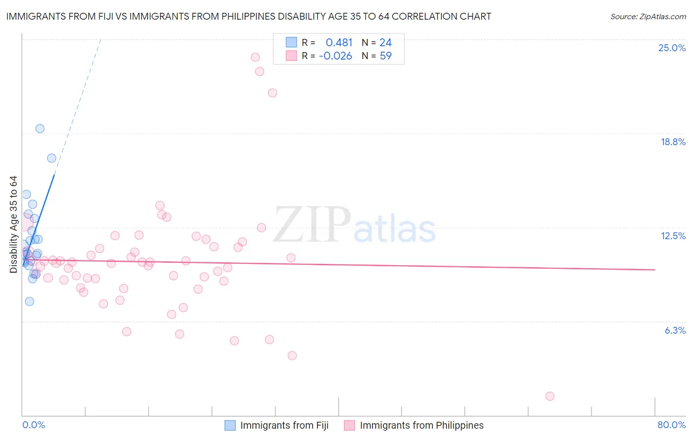Immigrants from Fiji vs Immigrants from Philippines Disability Age 35 to 64