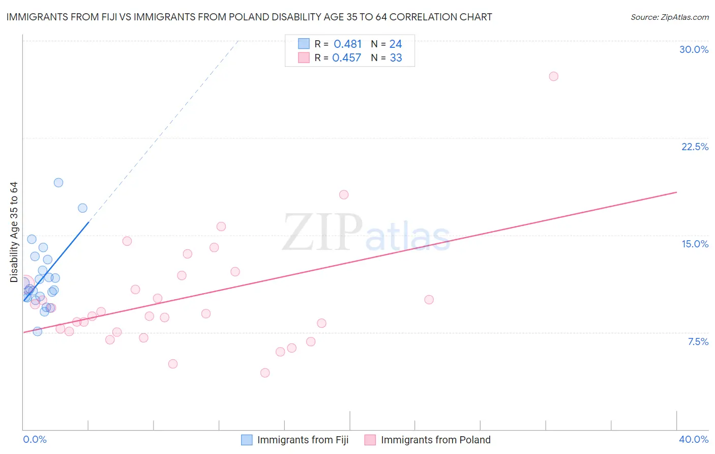 Immigrants from Fiji vs Immigrants from Poland Disability Age 35 to 64
