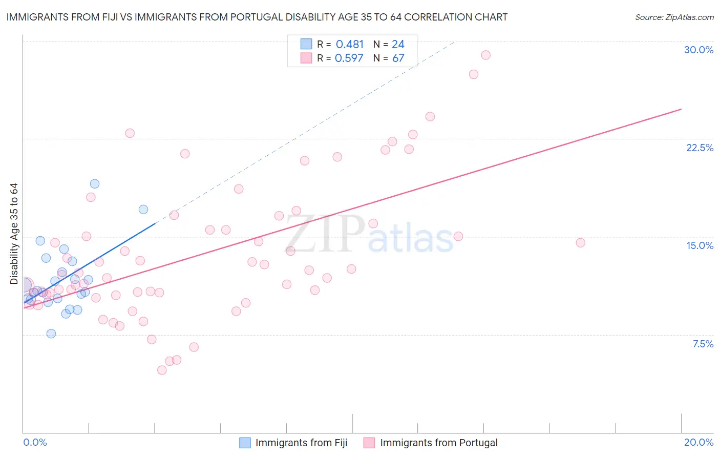 Immigrants from Fiji vs Immigrants from Portugal Disability Age 35 to 64