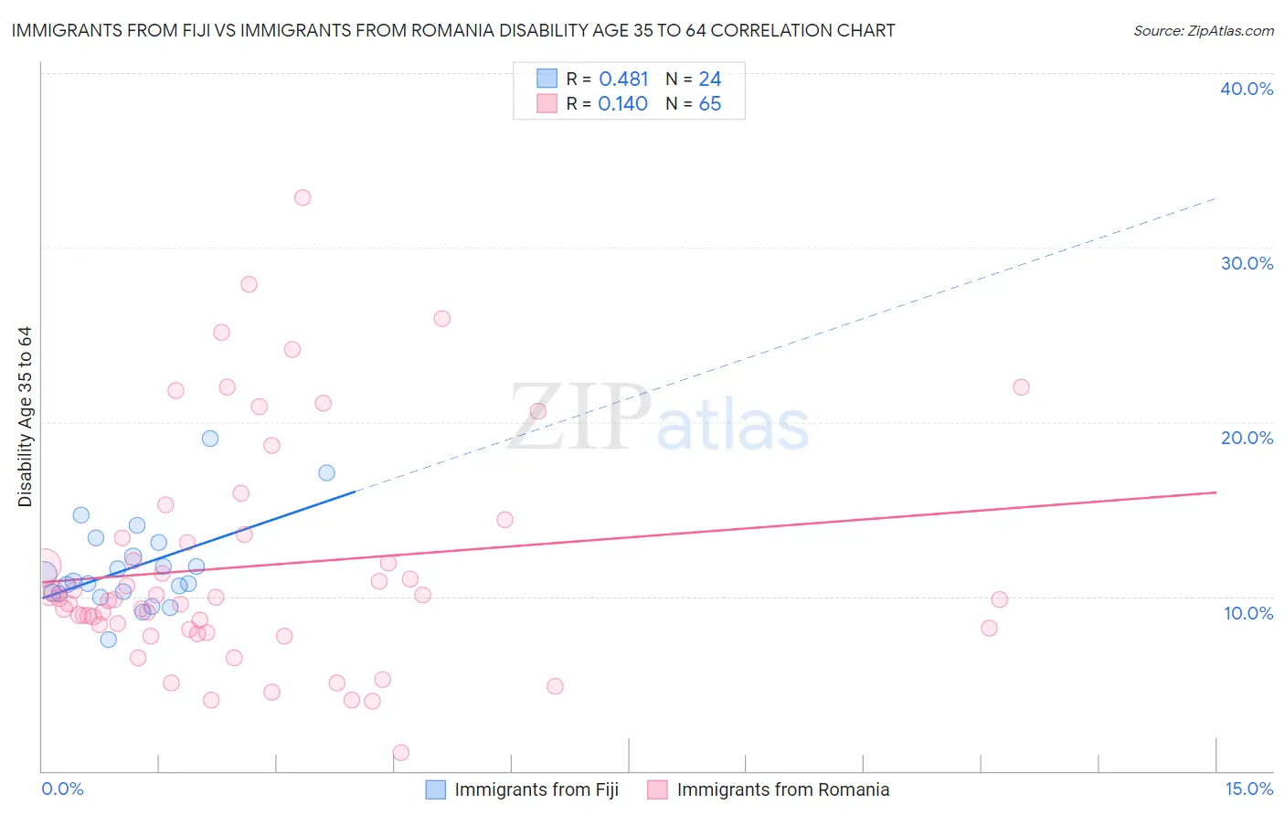 Immigrants from Fiji vs Immigrants from Romania Disability Age 35 to 64