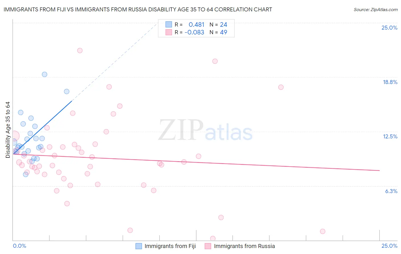 Immigrants from Fiji vs Immigrants from Russia Disability Age 35 to 64