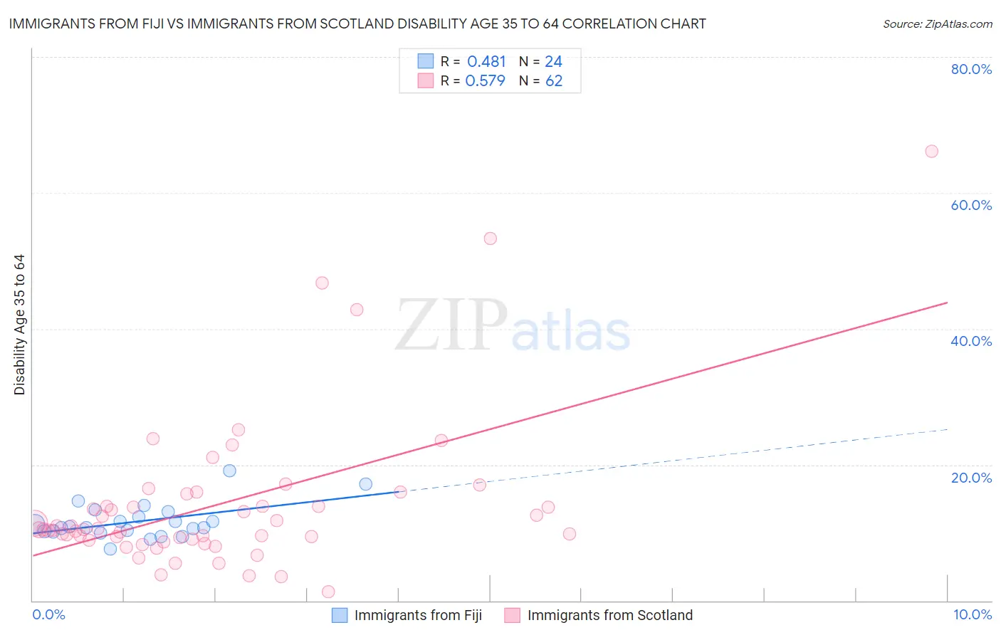 Immigrants from Fiji vs Immigrants from Scotland Disability Age 35 to 64