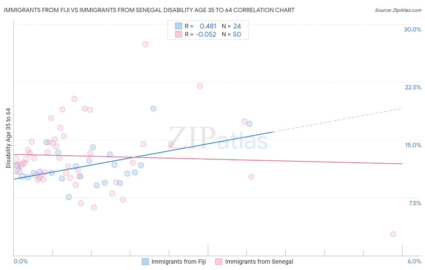 Immigrants from Fiji vs Immigrants from Senegal Disability Age 35 to 64