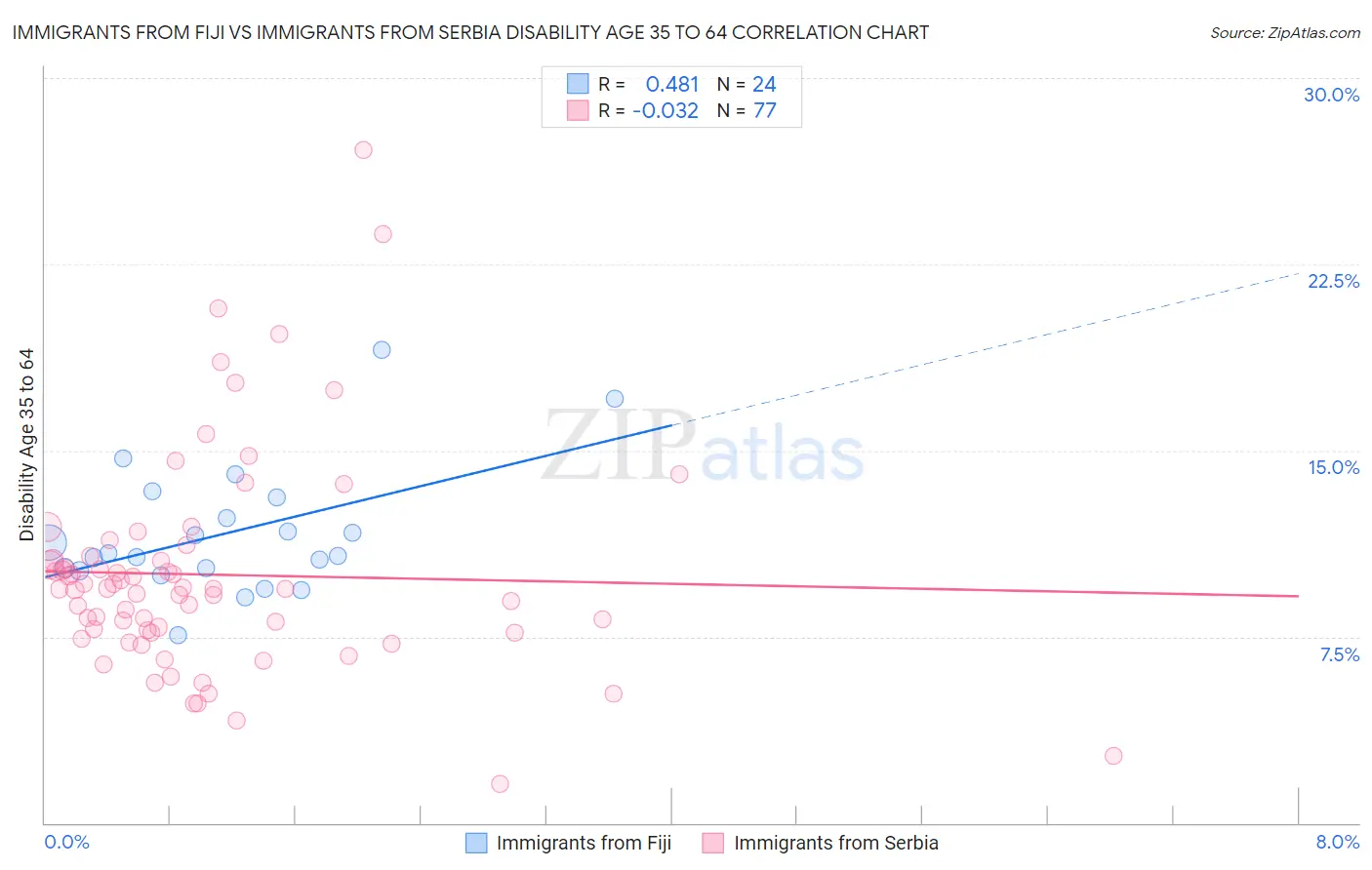Immigrants from Fiji vs Immigrants from Serbia Disability Age 35 to 64