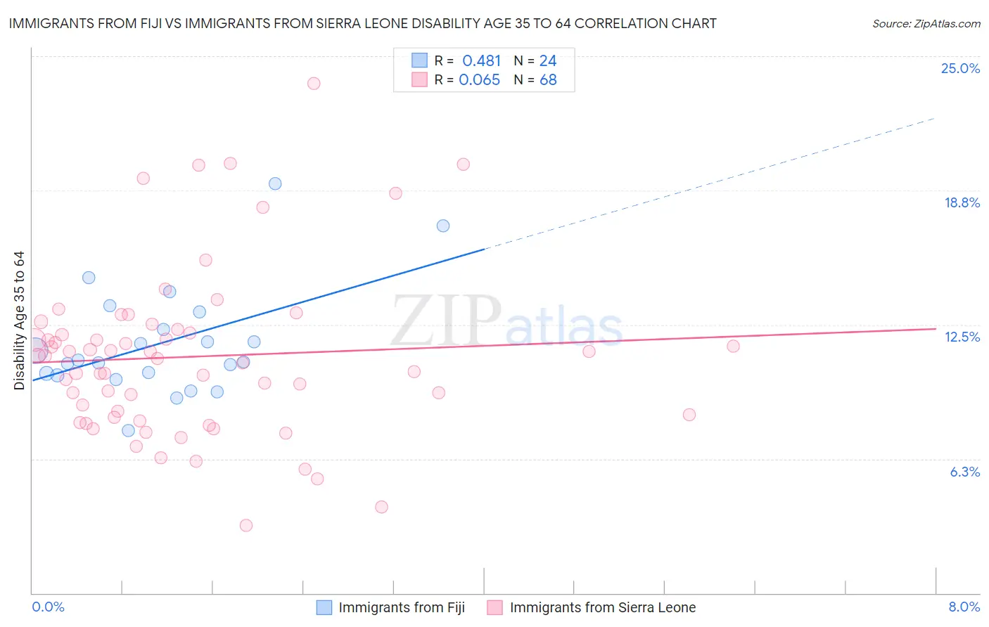 Immigrants from Fiji vs Immigrants from Sierra Leone Disability Age 35 to 64