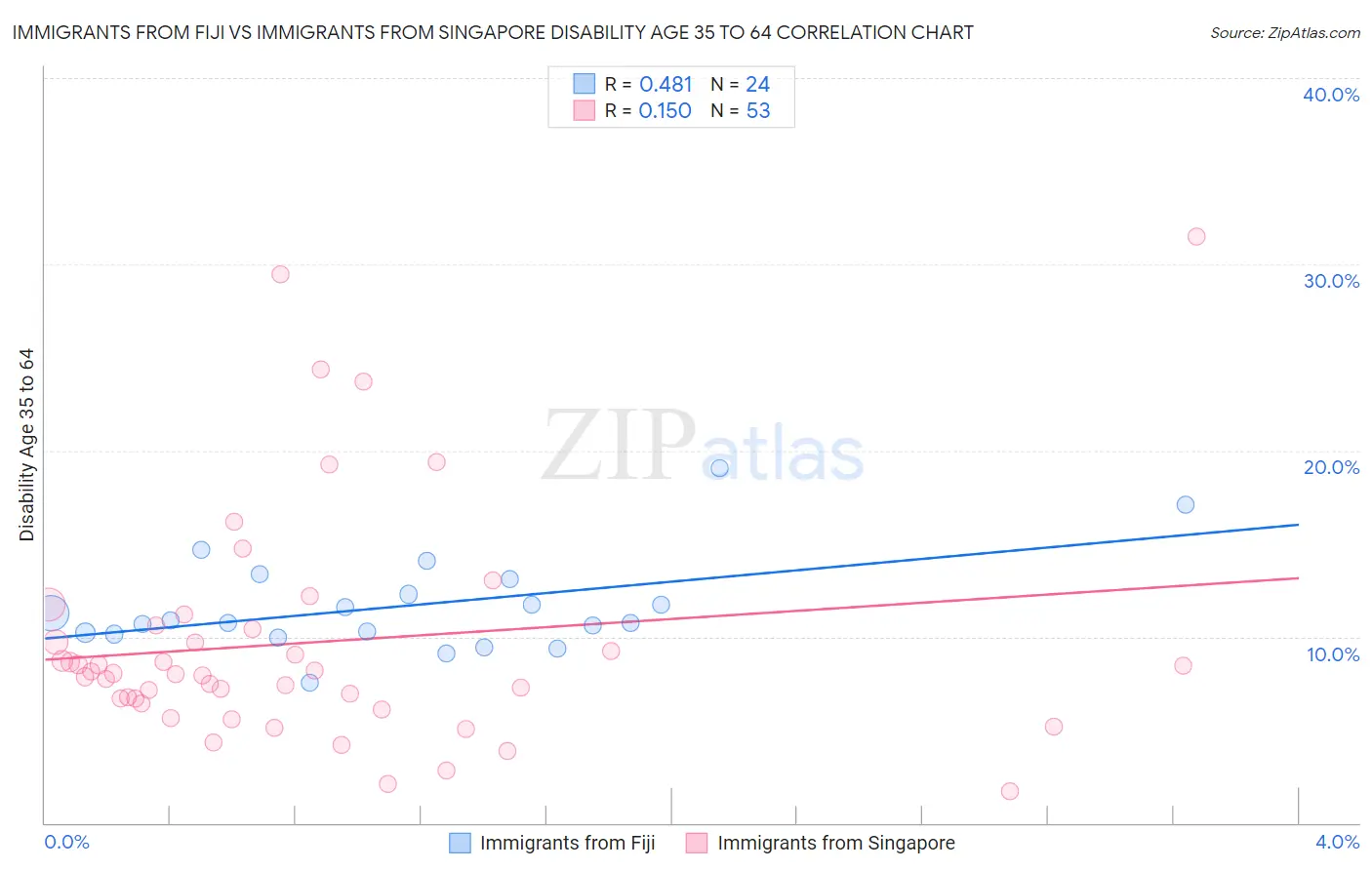 Immigrants from Fiji vs Immigrants from Singapore Disability Age 35 to 64