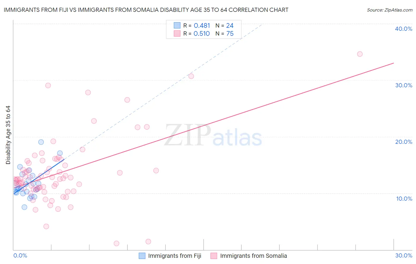 Immigrants from Fiji vs Immigrants from Somalia Disability Age 35 to 64