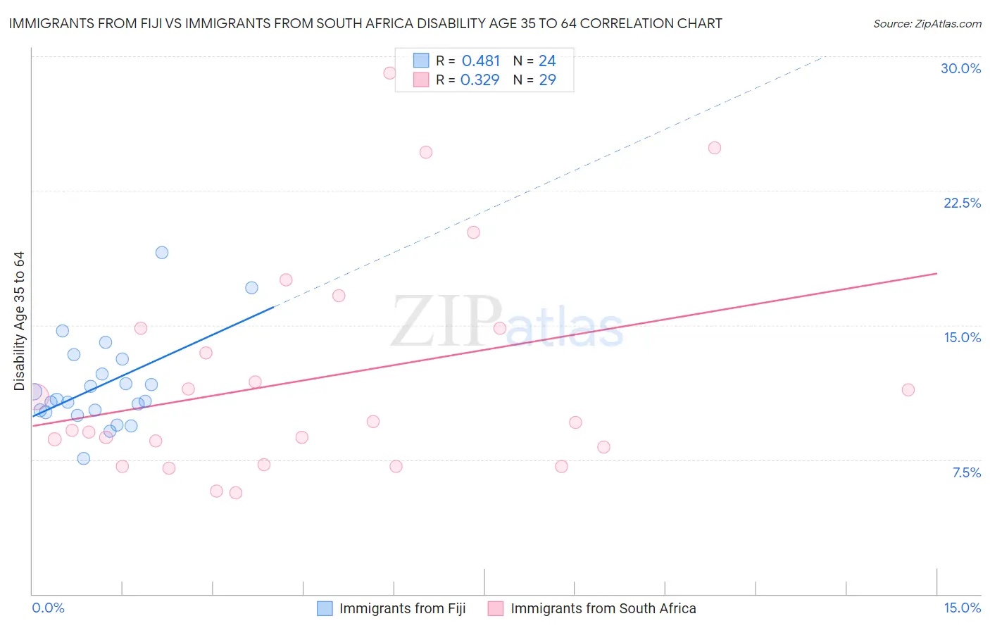 Immigrants from Fiji vs Immigrants from South Africa Disability Age 35 to 64