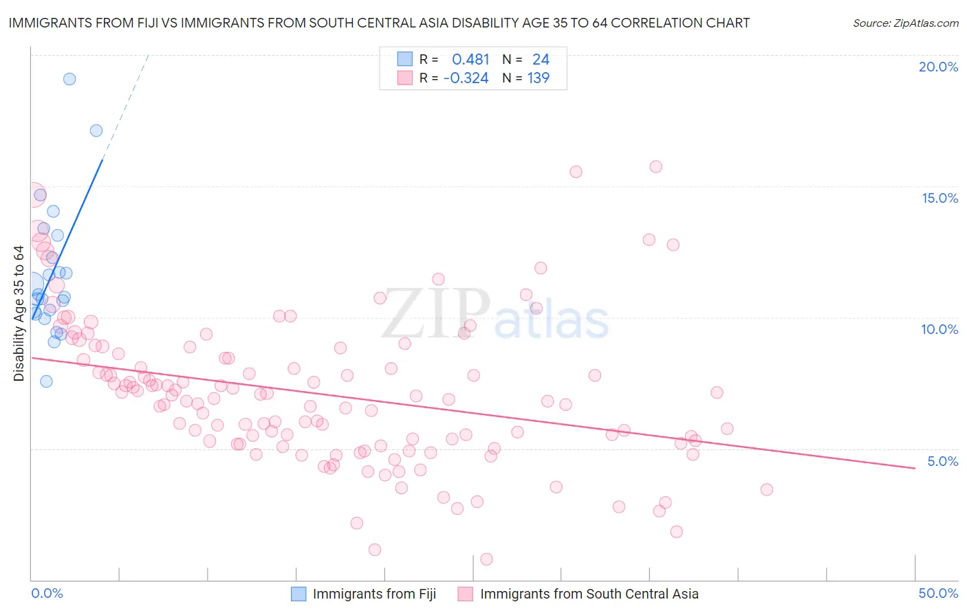 Immigrants from Fiji vs Immigrants from South Central Asia Disability Age 35 to 64