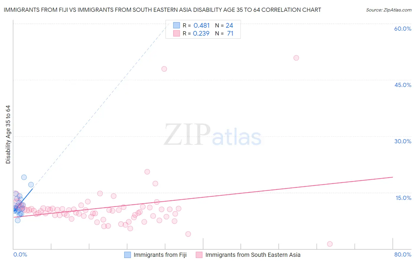 Immigrants from Fiji vs Immigrants from South Eastern Asia Disability Age 35 to 64