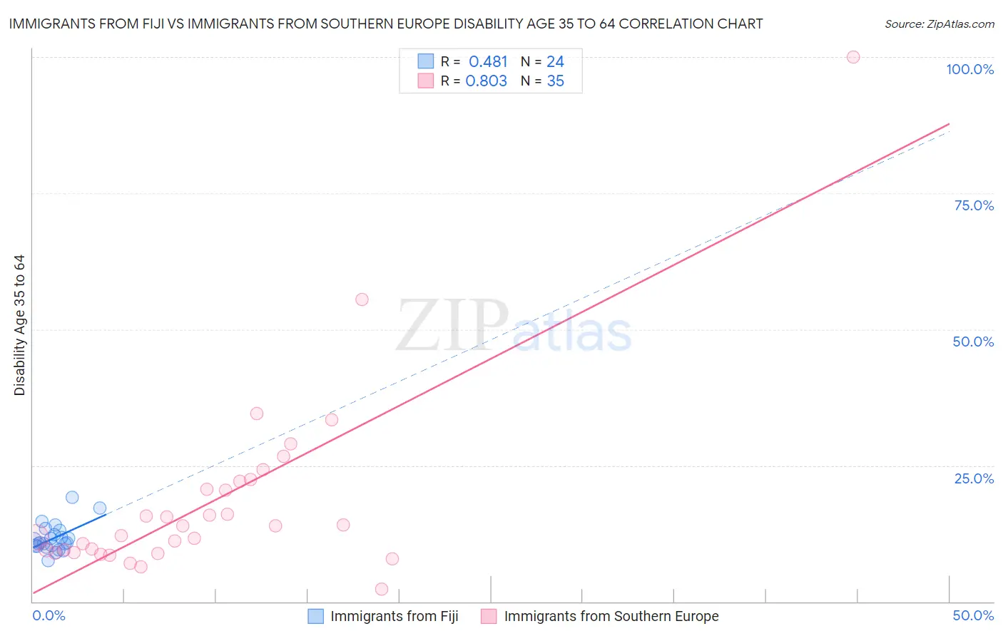 Immigrants from Fiji vs Immigrants from Southern Europe Disability Age 35 to 64