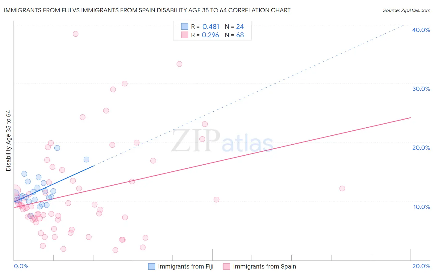 Immigrants from Fiji vs Immigrants from Spain Disability Age 35 to 64