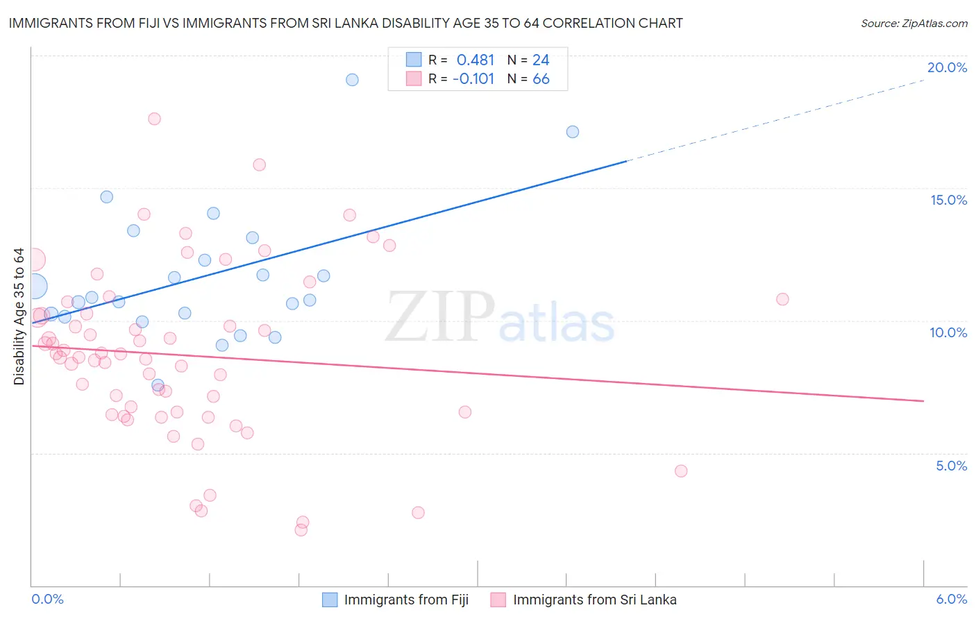 Immigrants from Fiji vs Immigrants from Sri Lanka Disability Age 35 to 64