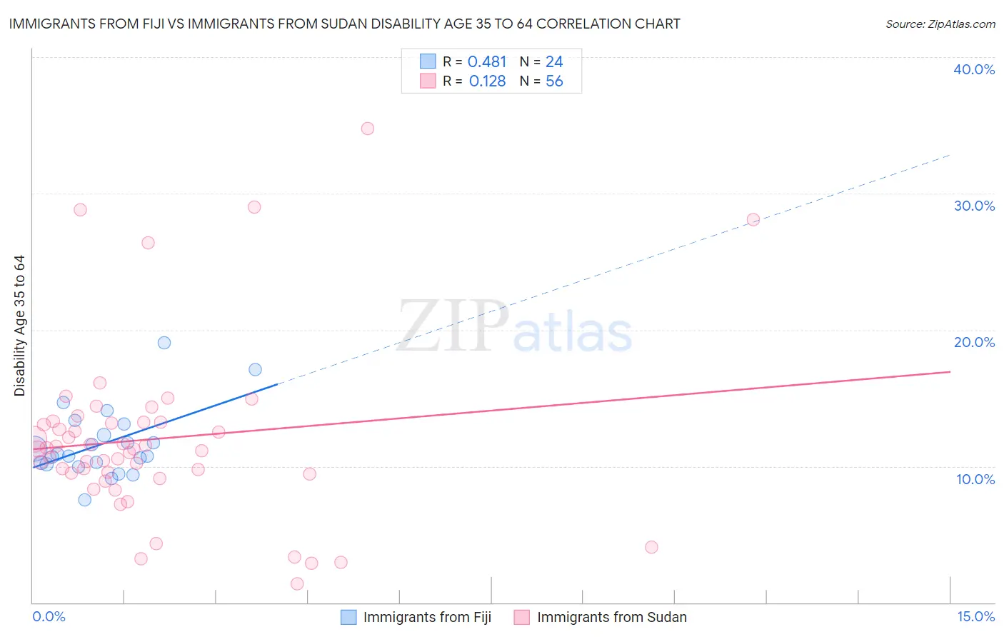 Immigrants from Fiji vs Immigrants from Sudan Disability Age 35 to 64