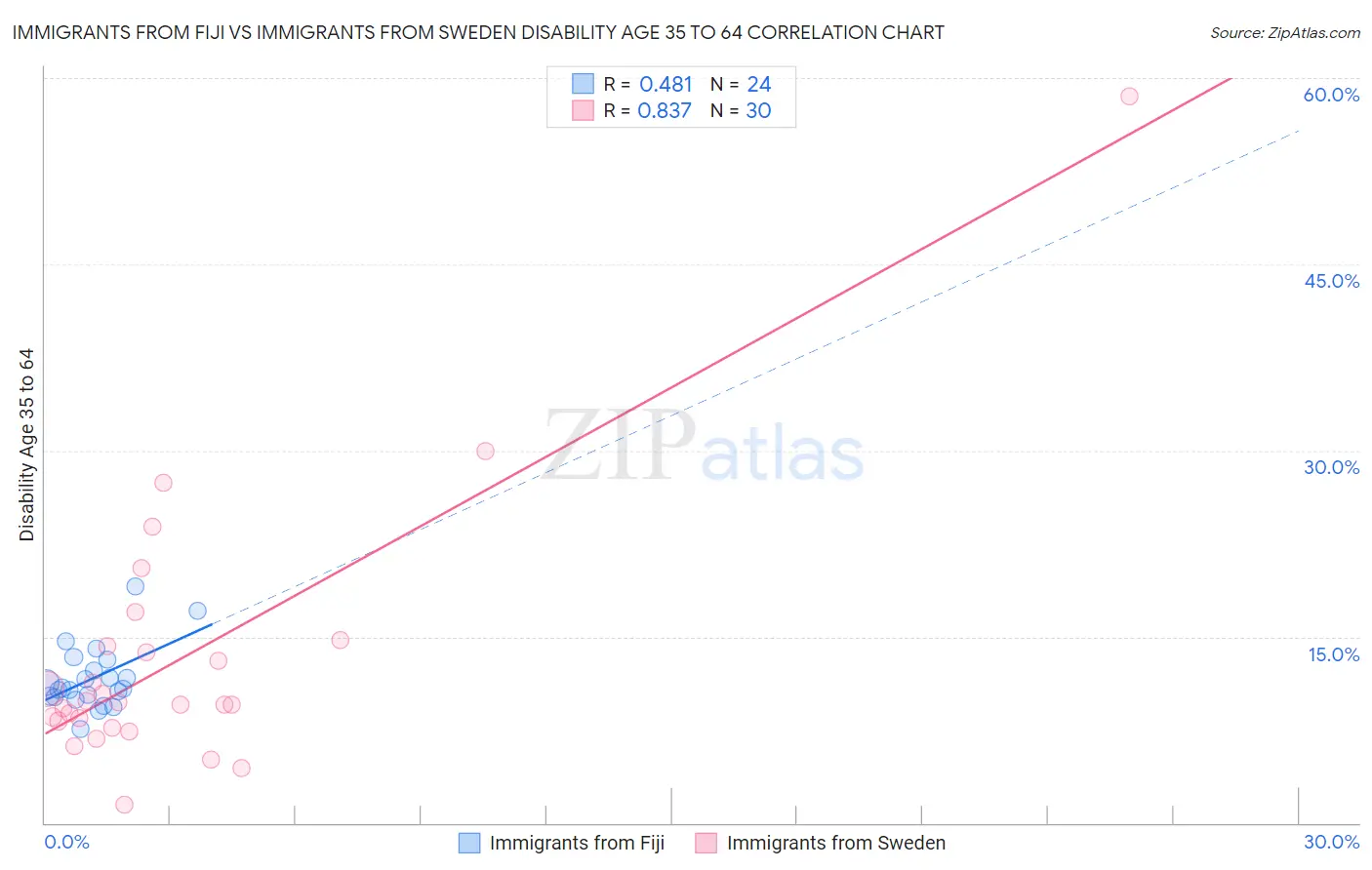 Immigrants from Fiji vs Immigrants from Sweden Disability Age 35 to 64