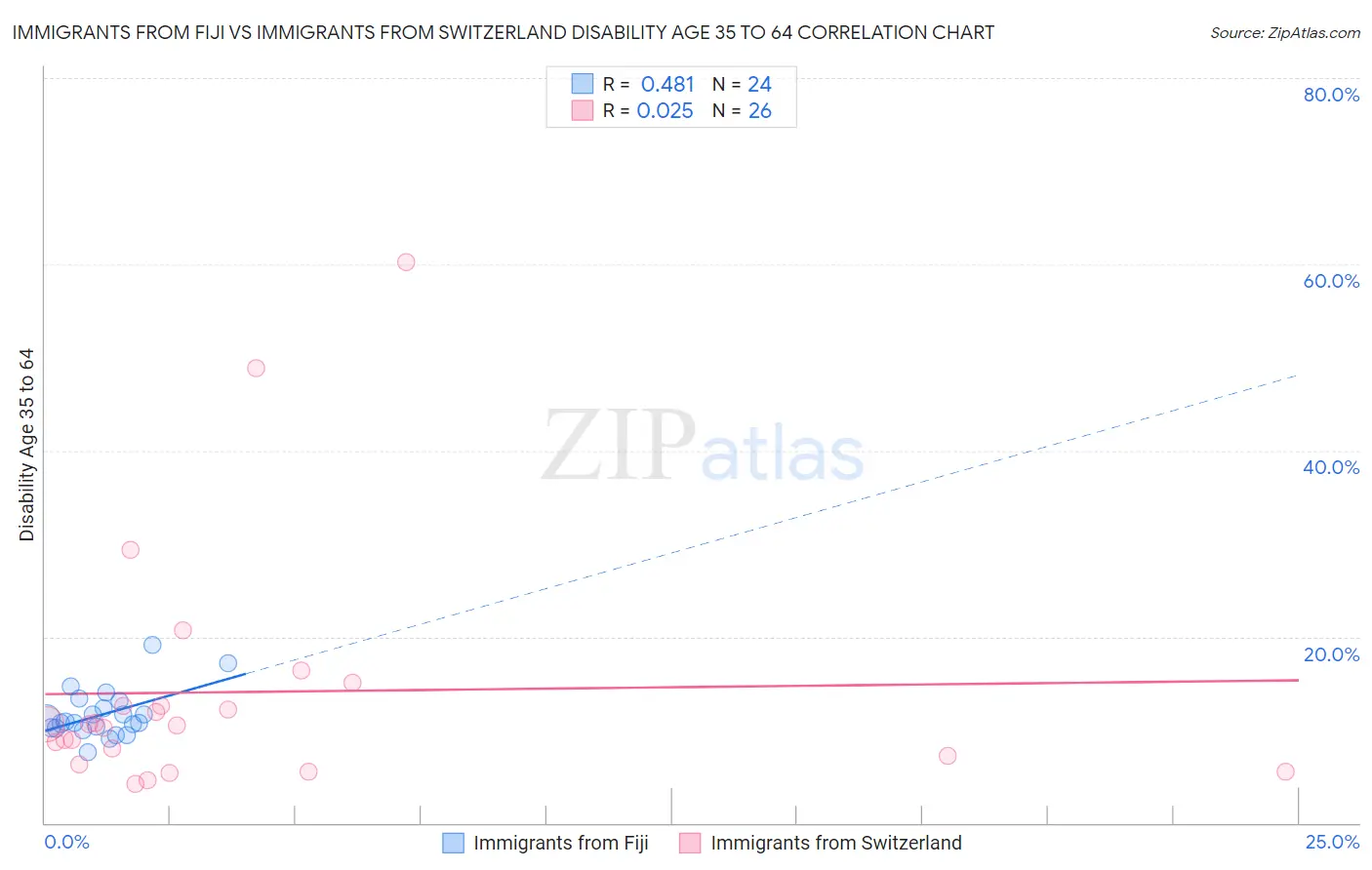 Immigrants from Fiji vs Immigrants from Switzerland Disability Age 35 to 64