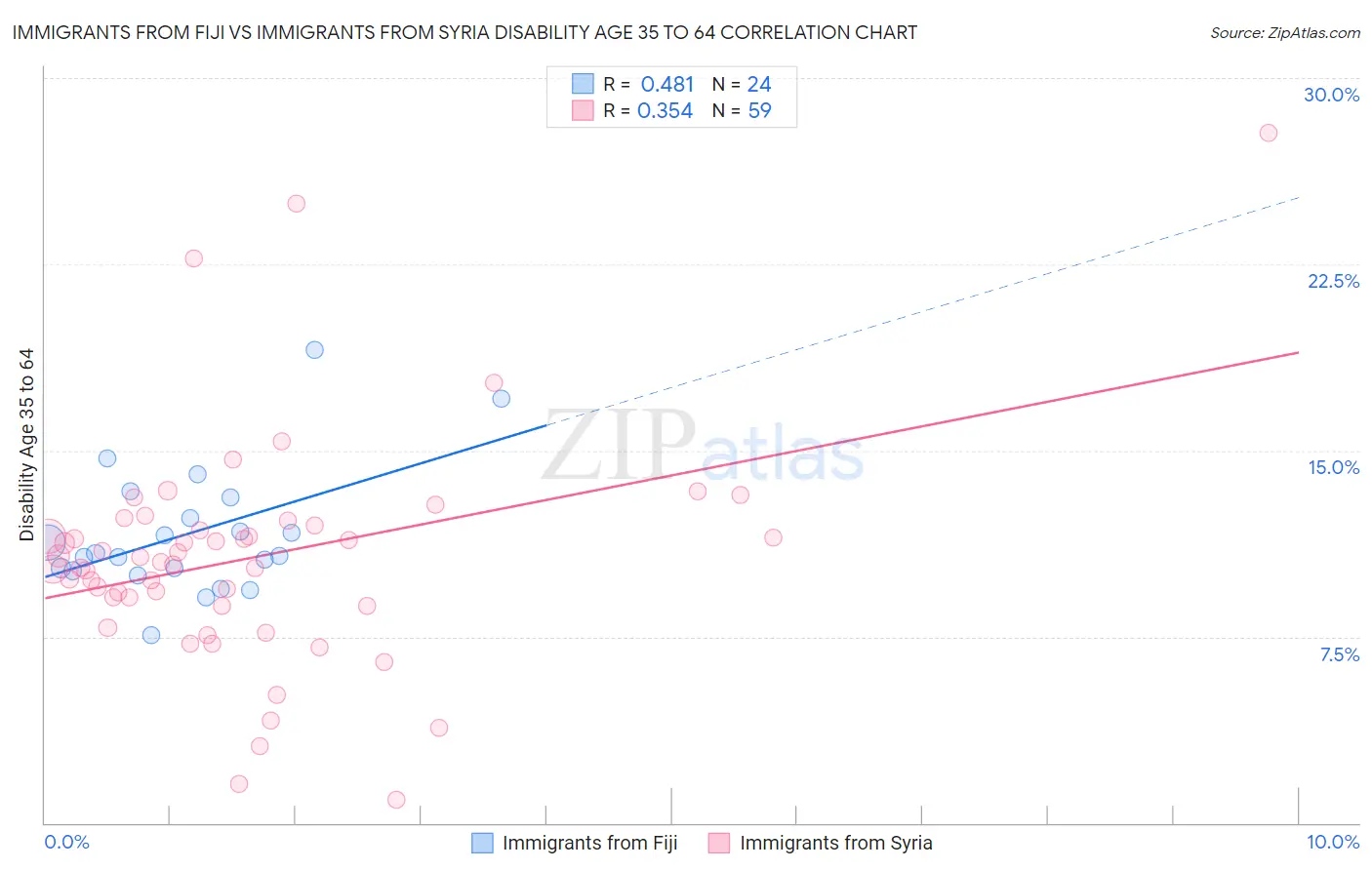 Immigrants from Fiji vs Immigrants from Syria Disability Age 35 to 64