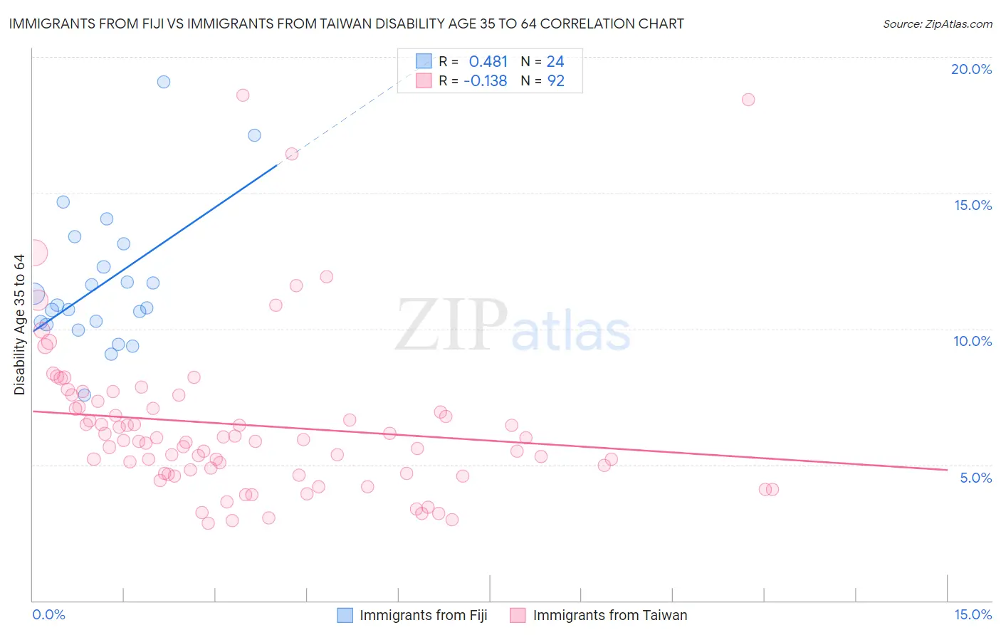 Immigrants from Fiji vs Immigrants from Taiwan Disability Age 35 to 64