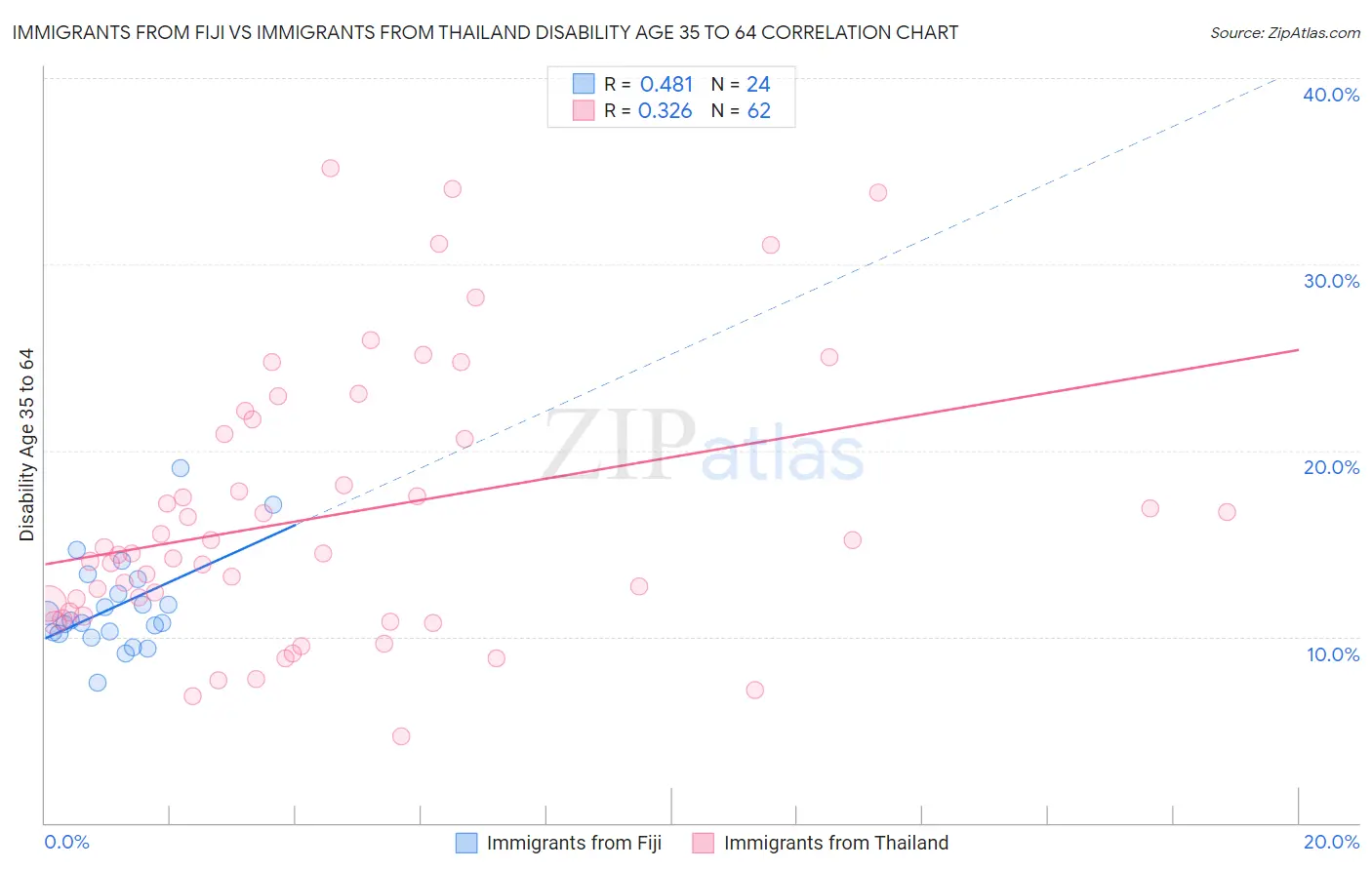 Immigrants from Fiji vs Immigrants from Thailand Disability Age 35 to 64