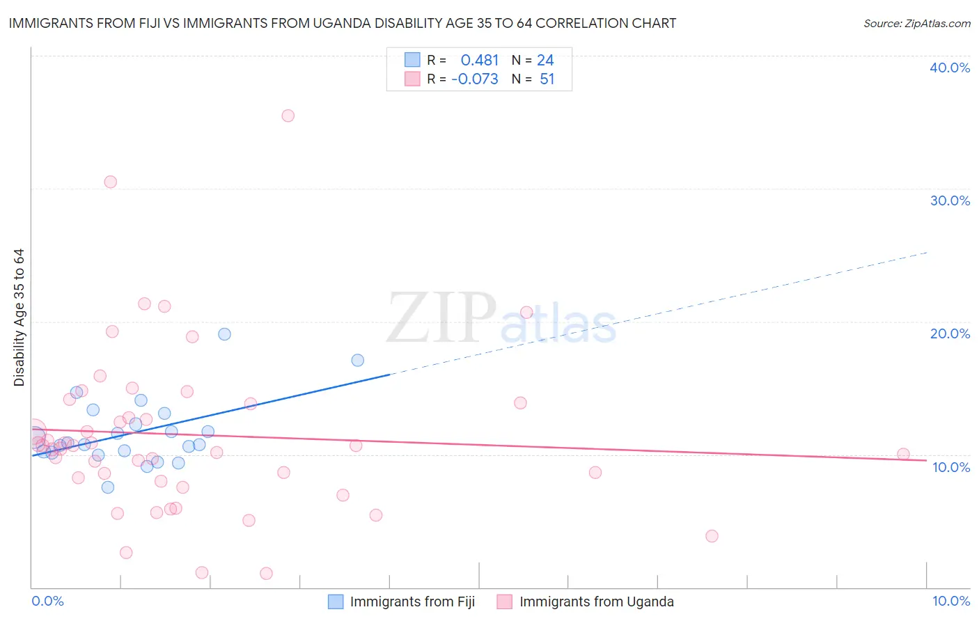 Immigrants from Fiji vs Immigrants from Uganda Disability Age 35 to 64