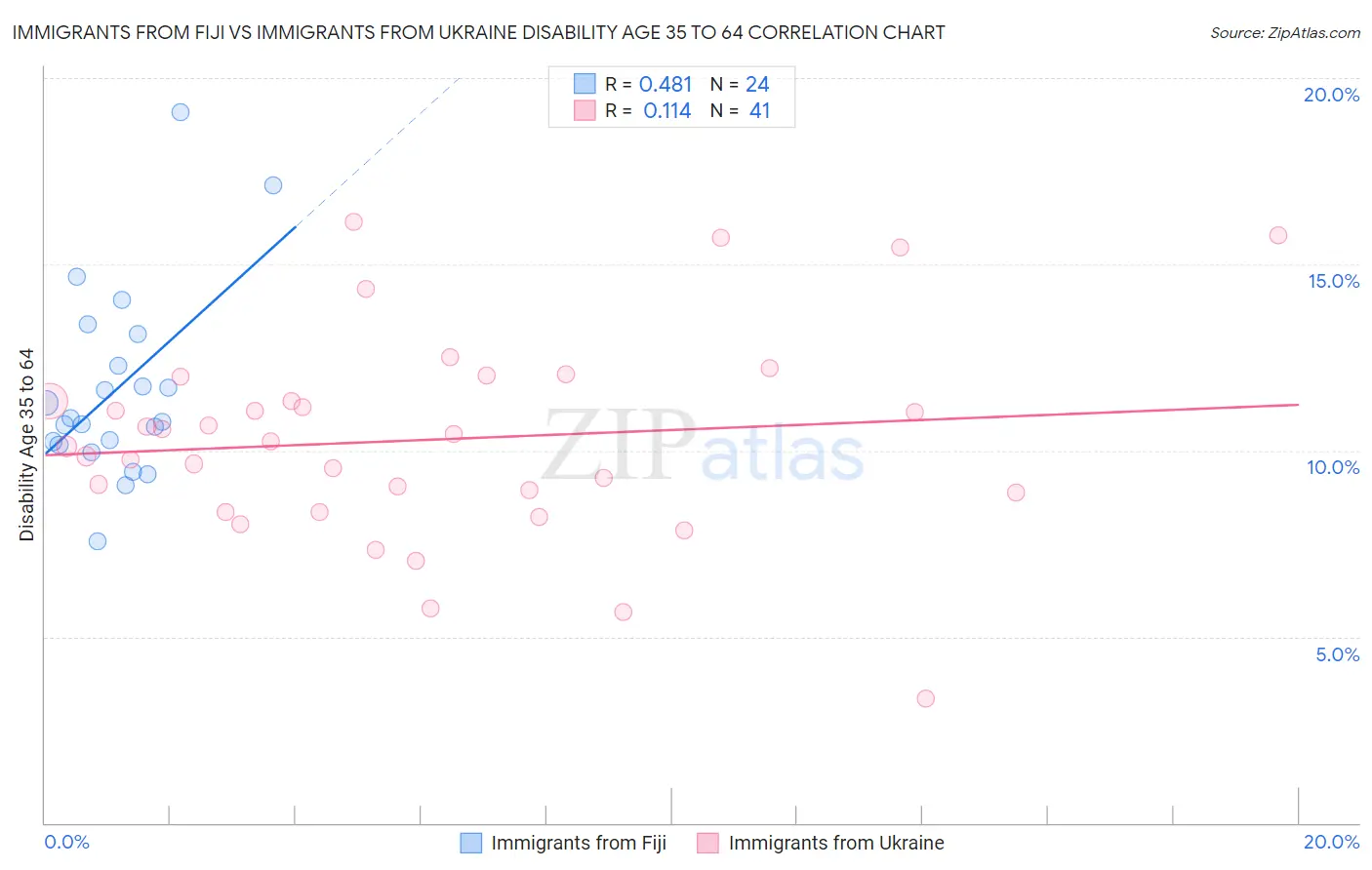 Immigrants from Fiji vs Immigrants from Ukraine Disability Age 35 to 64