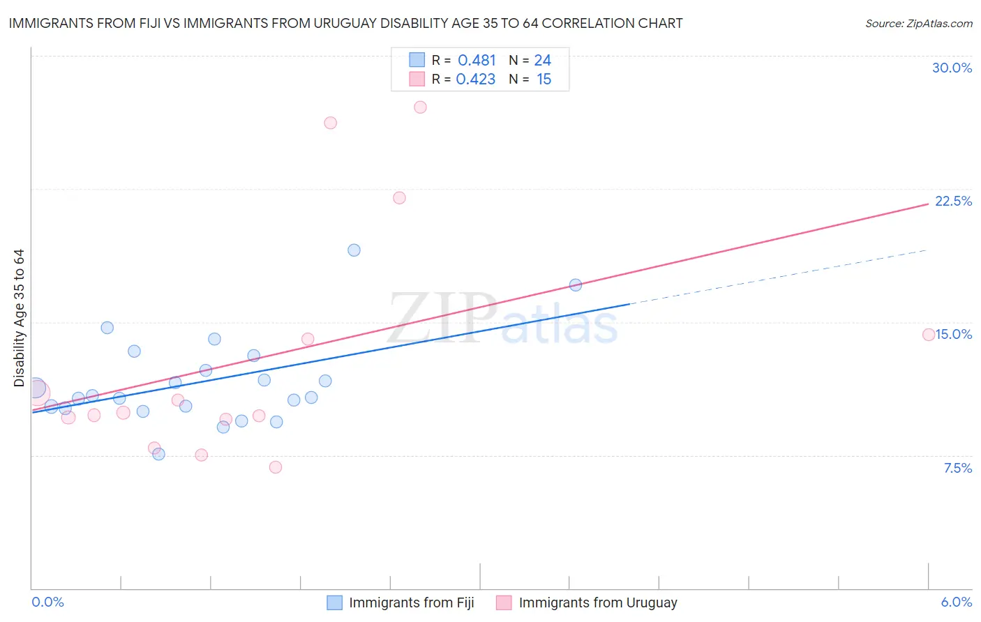 Immigrants from Fiji vs Immigrants from Uruguay Disability Age 35 to 64