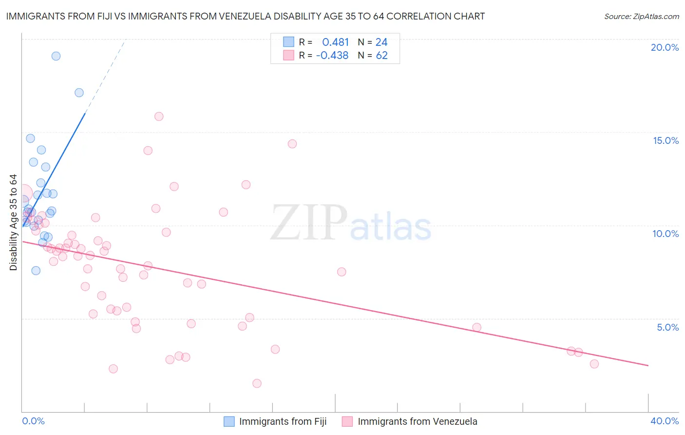 Immigrants from Fiji vs Immigrants from Venezuela Disability Age 35 to 64