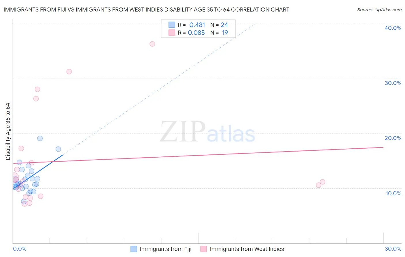 Immigrants from Fiji vs Immigrants from West Indies Disability Age 35 to 64
